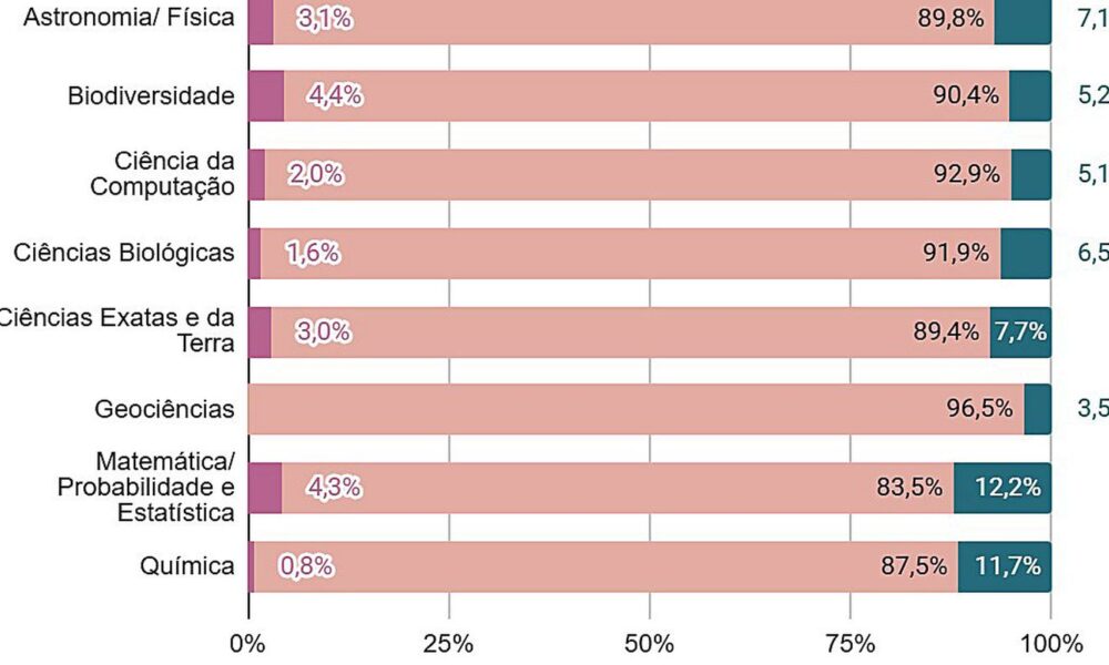 negros-e-indigenas-sao-apenas-7,4%-dos-professores-em-pos-graduacao