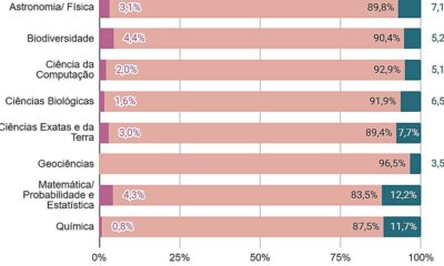 negros-e-indigenas-sao-apenas-7,4%-dos-professores-em-pos-graduacao