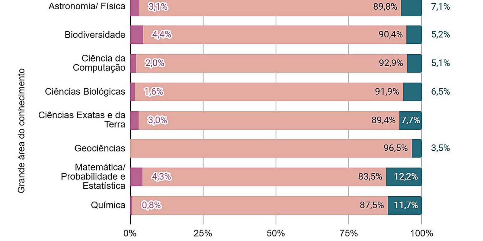 negros-e-indigenas-sao-apenas-7,4%-dos-professores-em-pos-graduacao